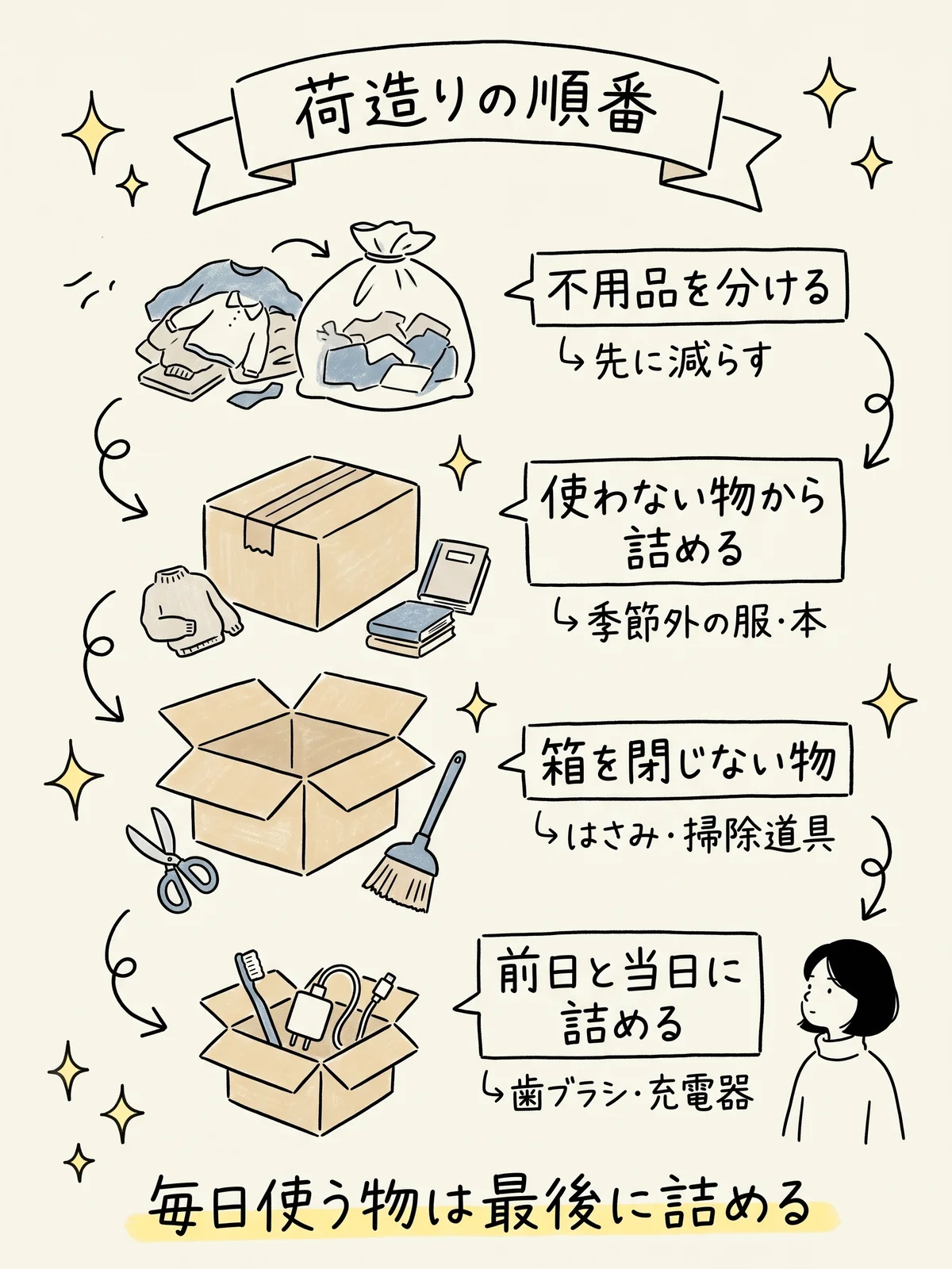 荷造りの順番を上から4段で示した図。不用品を分けて先に減らす、季節外の服や本など使わない物から詰める、はさみや掃除道具を入れた箱は閉じない、歯ブラシや充電器は前日と当日に詰める。一番下に、毎日使う物は最後に詰める。