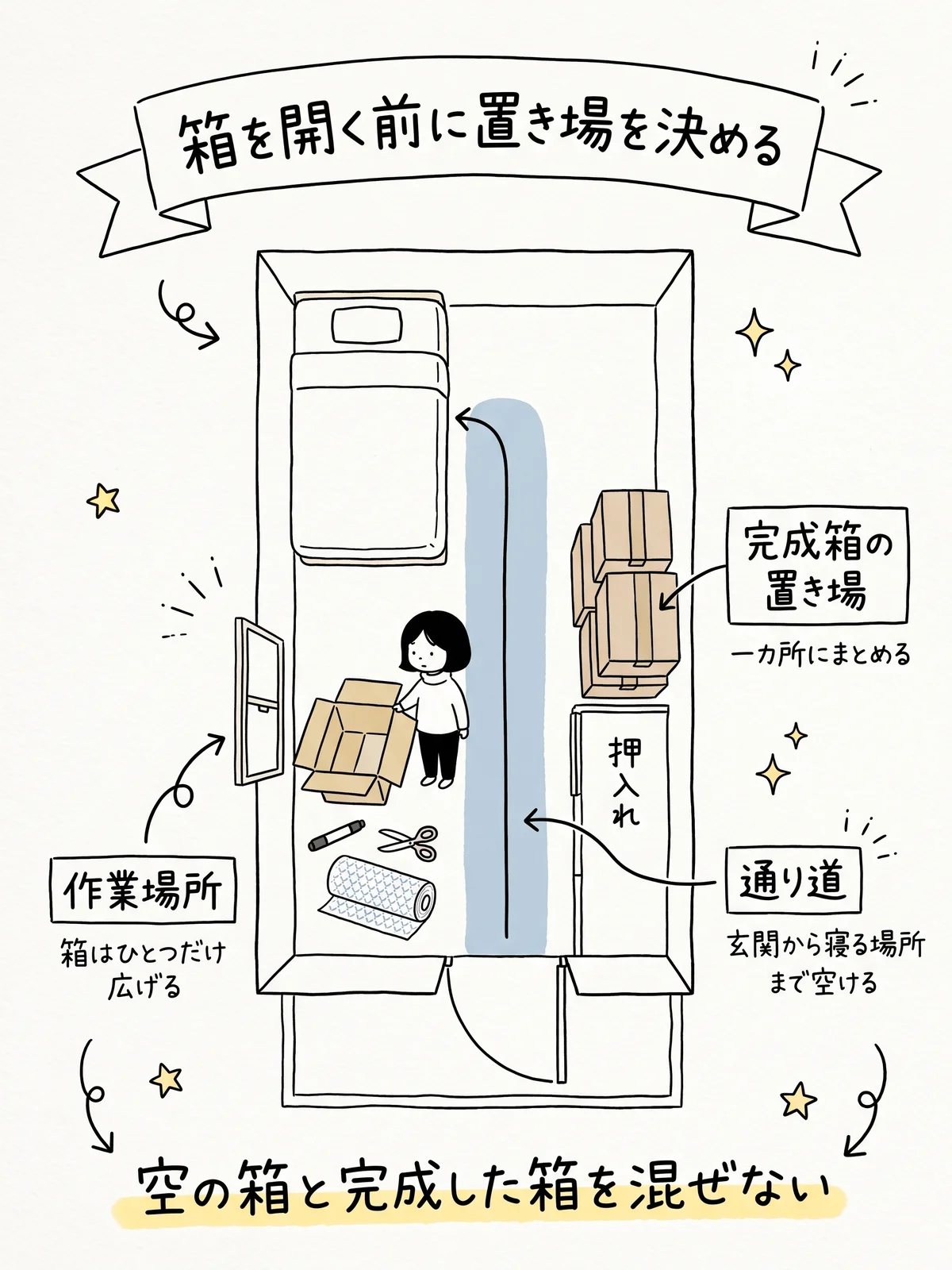 1Rの部屋を上から見た図。窓側に箱をひとつだけ広げた作業場所、押入れの横の壁際に完成した箱をまとめた置き場、玄関からベッドまで何も置かない通り道。